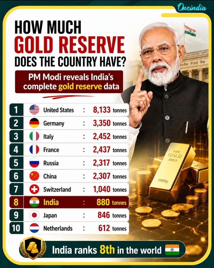 India ranks 8th globally in gold reserves with 880 tonnes in its vaults. A strong reserve reflects economic confidence and financial stability.