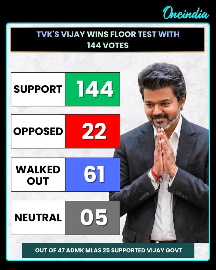 Thalapathy Vijay wins the confidence motion with support from 144 MLAs. 22 voted against, 61 walked out, while 5 remained neutral. Notably, 25 out of 47 AIADMK MLAs backed the Vijay government