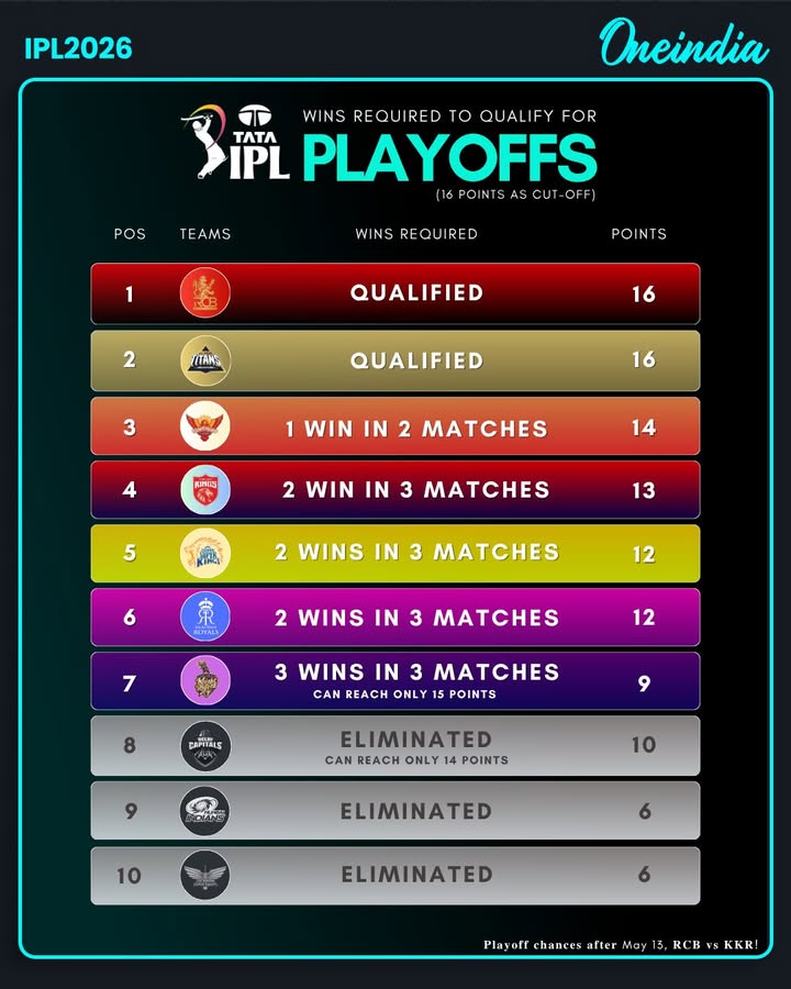 The IPL 2026 playoff battle is on — who will claim the remaining spots?