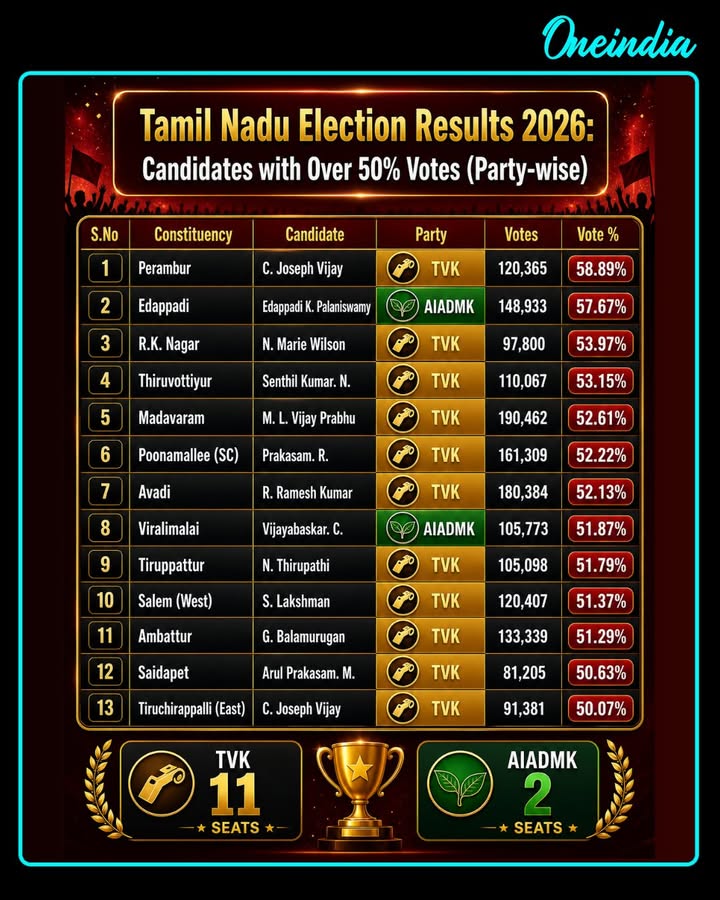 Tamil Nadu Election Results 2026: Candidates who crossed the 50% vote mark — Party-wise breakdown.