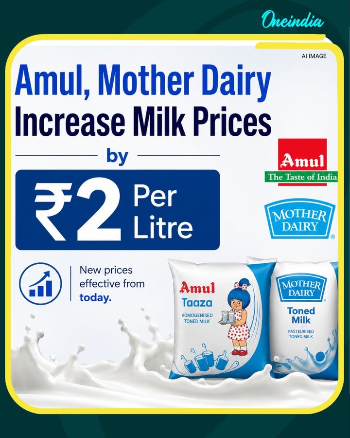 Milk prices have increased across India from today after leading dairy brands Amul and Mother Dairy announced a ₹2 per litre hike in packaged milk prices. The revised rates came into effect on May 14, 2026. Both companies stated that rising input expenses, procurement costs, and overall production costs forced the latest price revision, adding another burden on household budgets amid ongoing inflation concerns.