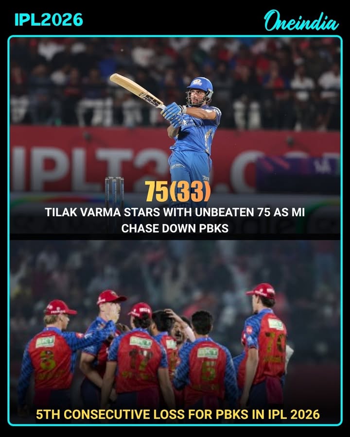 In a crucial IPL 2026 clash at Dharamshala, Mumbai Indians defeated Punjab Kings thanks to a brilliant unbeaten 75 from Tilak Varma. His composed and aggressive innings guided MI comfortably to the target, while PBKS suffered their fifth consecutive defeat, deepening their struggles in the tournament.
