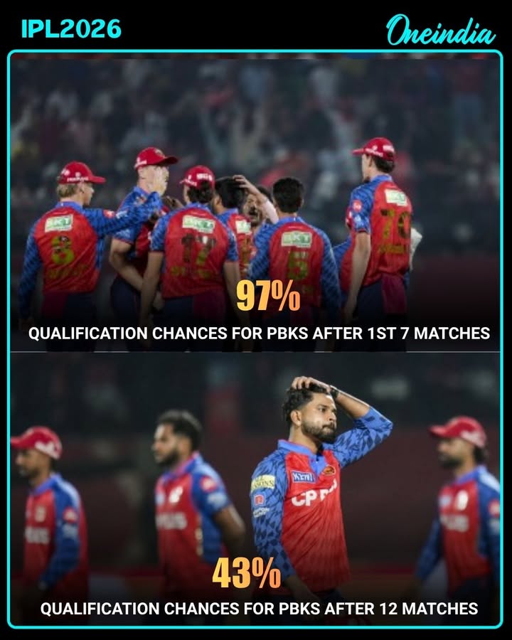 Punjab Kings have endured a difficult phase in IPL 2026, suffering their fifth consecutive defeat. The team’s momentum has dropped sharply, and their playoff qualification chances have taken a serious hit, falling to around 43%. With pressure mounting, PBKS now face a must-win situation in the remaining matches to stay alive in the tournament.