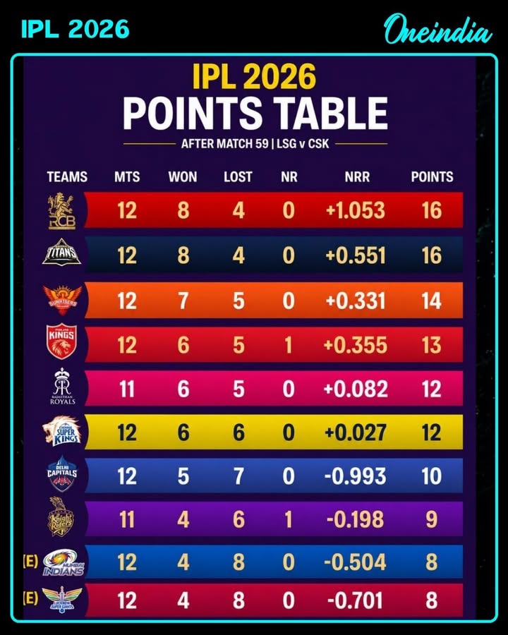 Lucknow Super Giants crushed Chennai Super Kings at home and dealt a massive blow to CSK’s playoff hopes