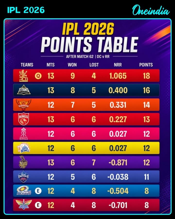 Here’s the updated points table as Royal Challengers Bengaluru have officially qualified for the IPL 2026 playoffs
