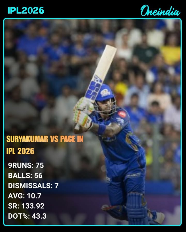 Suryakumar Yadav Struggles Against Pace in IPL 2026