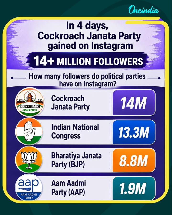 Cockroach Janata Party Adds 14 Million Followers in Just 4 Days