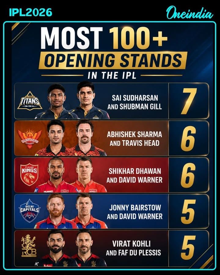 IPL Opening Partnerships Record: Sudharsan–Gill Lead the Chart 🔥