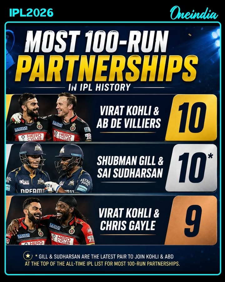 Gill–Sudharsan Join Kohli–ABD With 10 IPL Centuries Partnerships