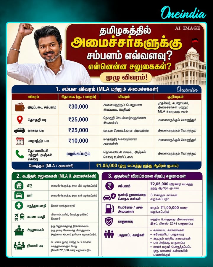 தமிழகத்தில் அமைச்சர்களுக்கு சம்பளம் எவ்வளவு? என்னென்ன சலுகைகள்? முழு விவரம்!