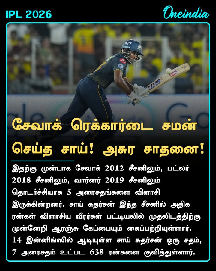 சேவாக் ரெக்கார்டை சமன்
செய்த சாய்! அசுர சாதனை!