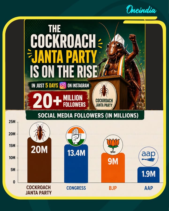 Cockroach Janata Party crosses 20 million Instagram followers in 5 days