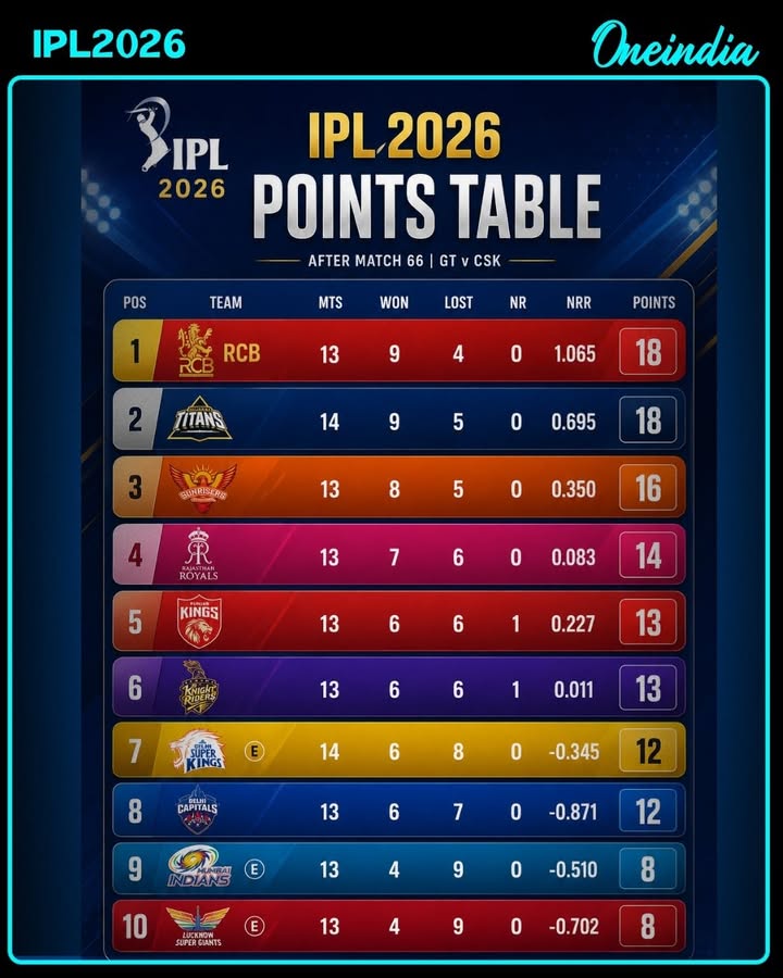 IPL 2026 playoff race goes down to the wire
