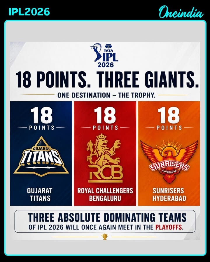 RCB, GT and SRH dominate IPL 2026 with 18 points each