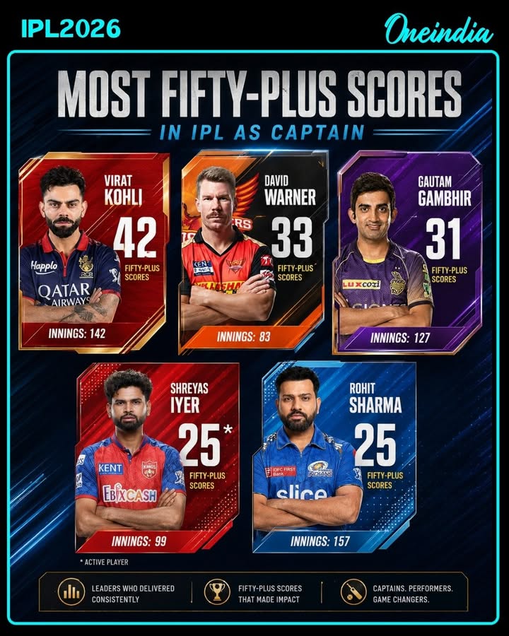 Shreyas Iyer Equals Rohit Sharma’s IPL Captaincy Record