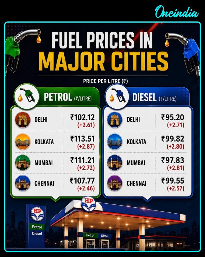 Bumper hike in petrol-diesel prices, price hike for the fourth time in 10 days! Petrol-diesel prices in big cities of the country