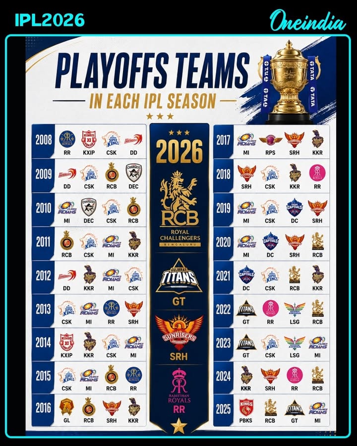 Here are the playoff teams from every IPL 2026 season so far