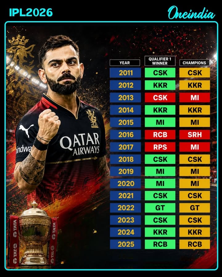 12 Out of 15 IPL Champions Came Through Qualifier 1