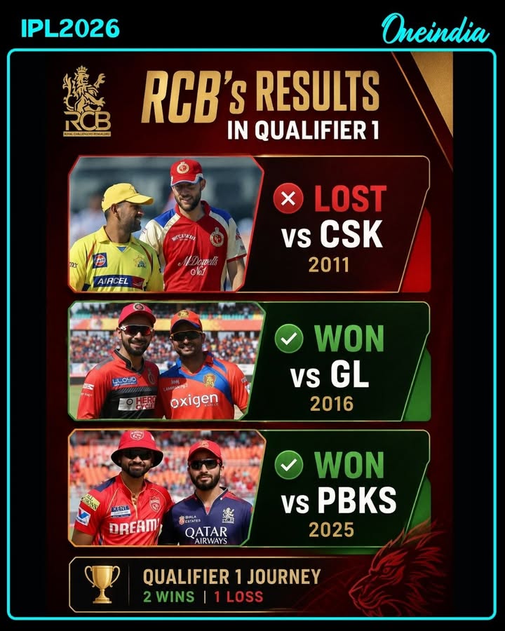Royal Challengers Bengaluru have a strong history in Qualifier 1 matches, winning 2 out of their 3 appearances so far.