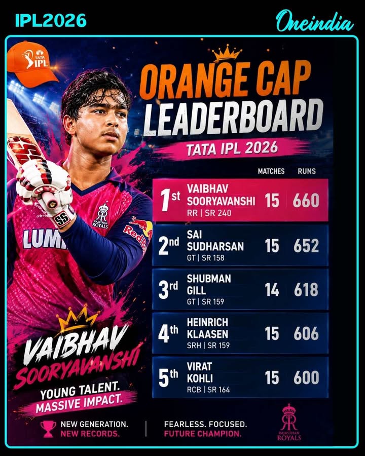 Vaibhav Sooryavanshi Dominates Orange Cap Race With Blazing 240 Strike Rate