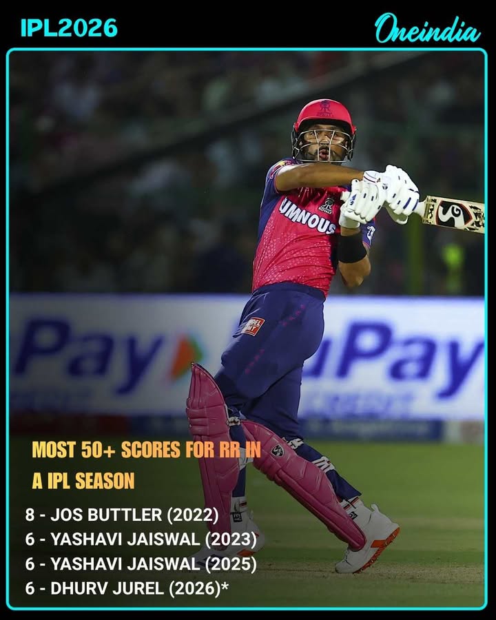 Dhruv Jurel has joined an elite list in Rajasthan Royals history by registering six 50+ scores in IPL 2026, equalling Yashasvi Jaiswal’s tally from the 2023 and 2025 seasons.