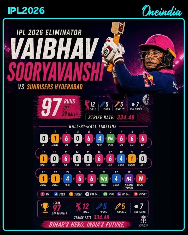 97 off 29 balls!! 🔥🚀
But the numbers don’t tell the full story. This was a fearless assault 💥 where every over shifted momentum 📈
Every six broke spirit 🏏💣
Every dot only delayed the inevitable ⏳⚡
Vaibhav Sooryavanshi didn’t just bat… he dictated the game 🎯
And Exited Like A King👑