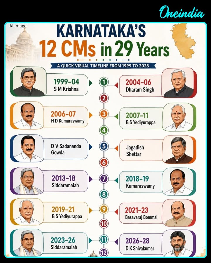 Karnataka politics through the years! 🗳️
From S M Krishna to D K Shivakumar, here’s a quick visual timeline of the leaders who shaped the state’s political journey over the last 29 years.