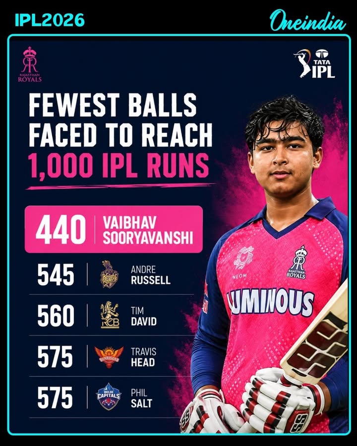 Vaibhav Sooryavanshi Sets New IPL Record for Fastest 1,000 Runs