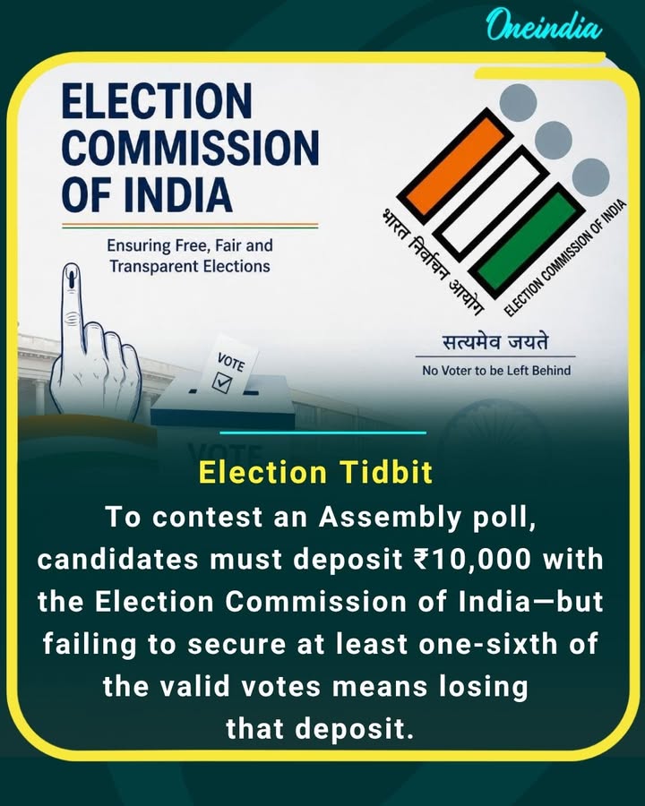 To contest an Assembly election, candidates must deposit ₹10,000 with the Election Commission of India, but failing to secure at least one-sixth of valid votes results in forfeiture of the deposit