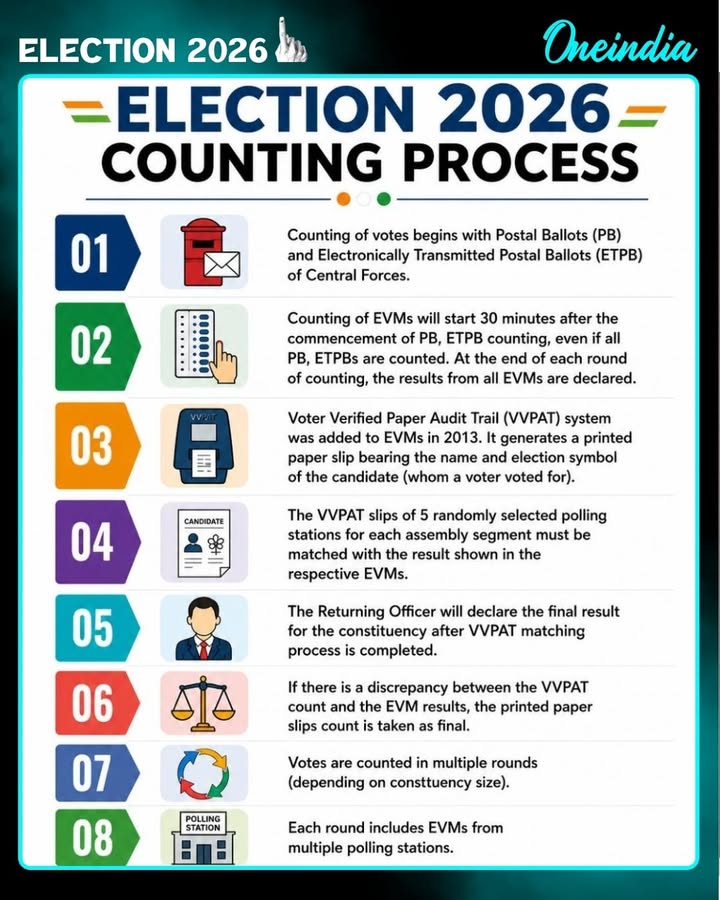 Election 2026 Counting Process 
Counting begins with Postal Ballots (PB) and ETPB, followed by EVM counting after 30 minutes. Results are declared round-wise.
VVPAT slips from 5 random polling stations are verified with EVM results. The Returning Officer announces the final result after verification, and in case of mismatch, VVPAT count is final.