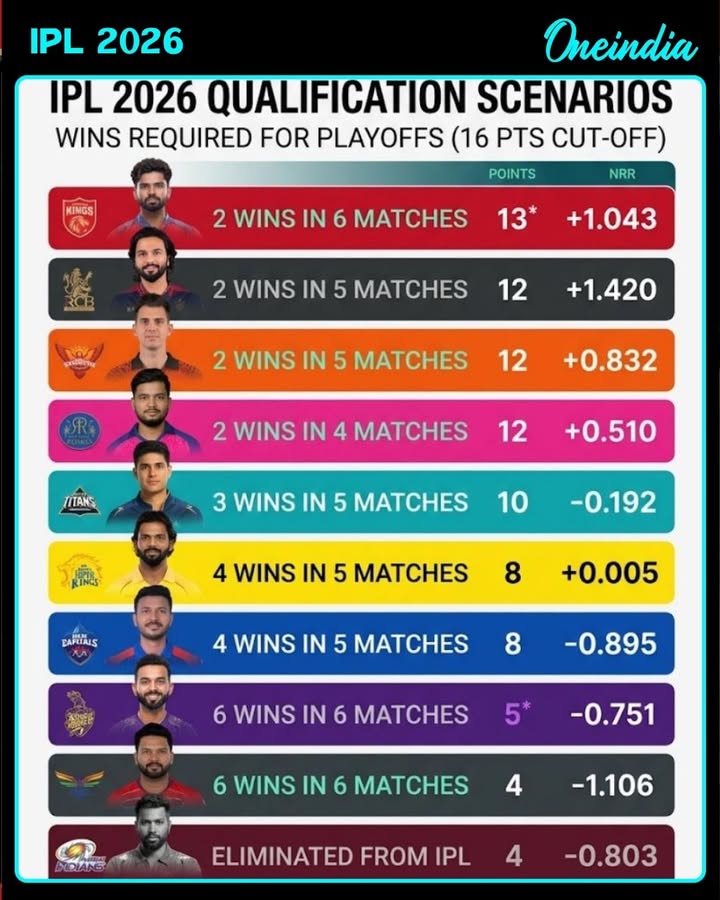IPL 2026: The Race to Playoffs!
​The battle for the Top 4 is intense! Here is the qualification scenario after Match 44.
​On Top: Kings & RCB need just 2 wins.
​Middle Pack: Titans, CSK, & DC must win almost every game.
​Danger Zone: KKR & LSG need a perfect streak.
​Eliminated: Mumbai Indians