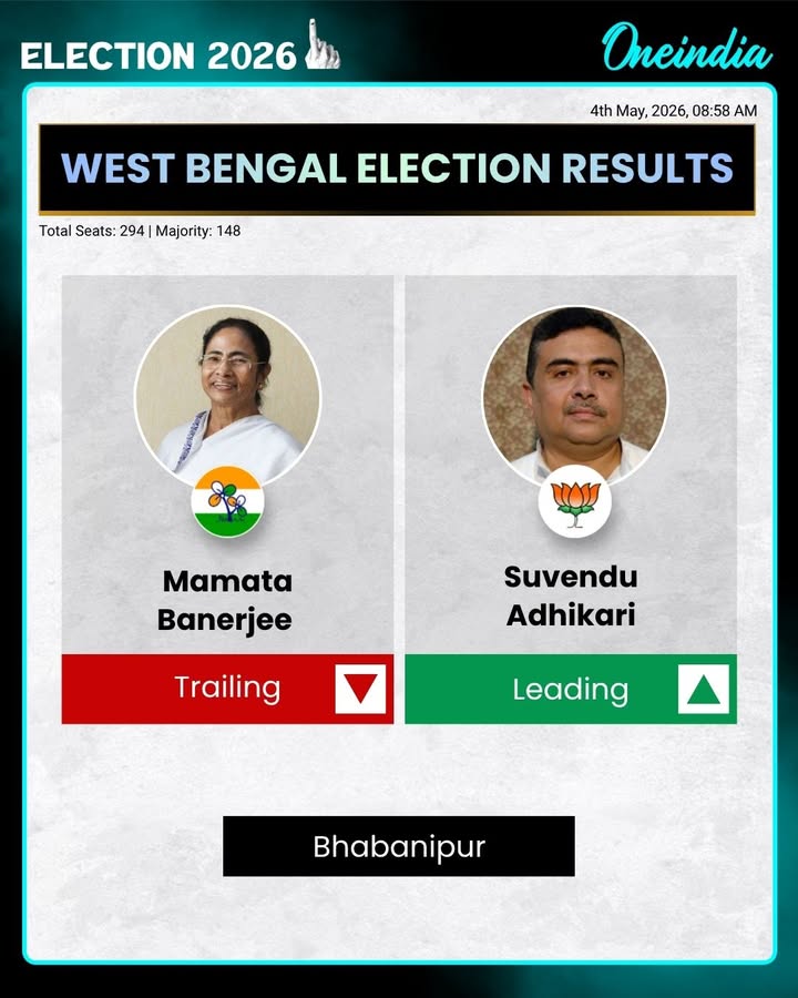 In West Bengal’s Bhabanipur seat, Mamata Banerjee is trailing, while BJP’s Suvendu Adhikari is leading.