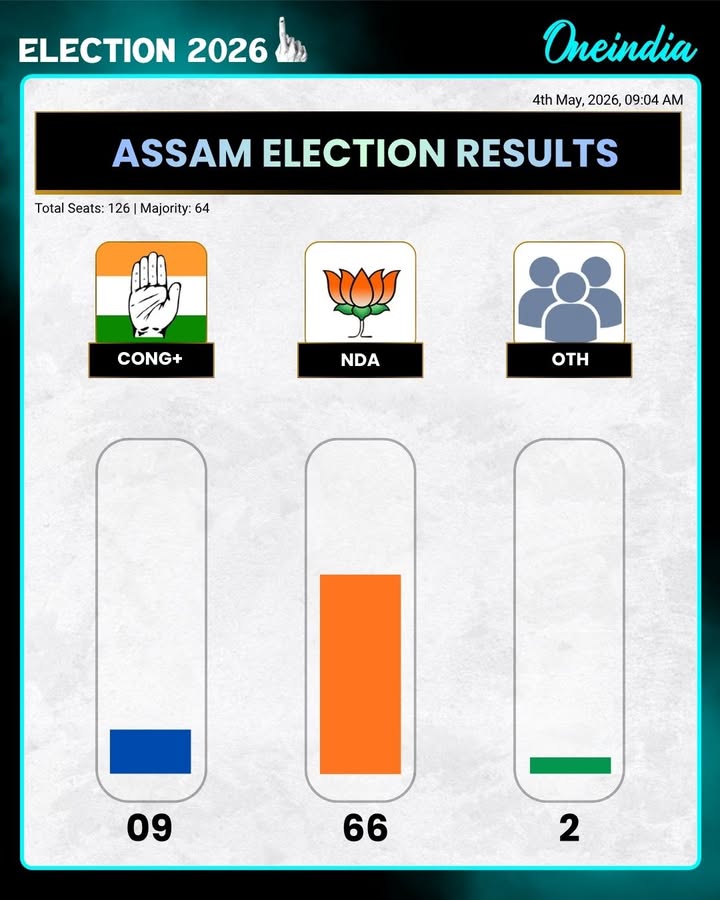 Assam Election Results 2026: Here are the latest trends at this hour