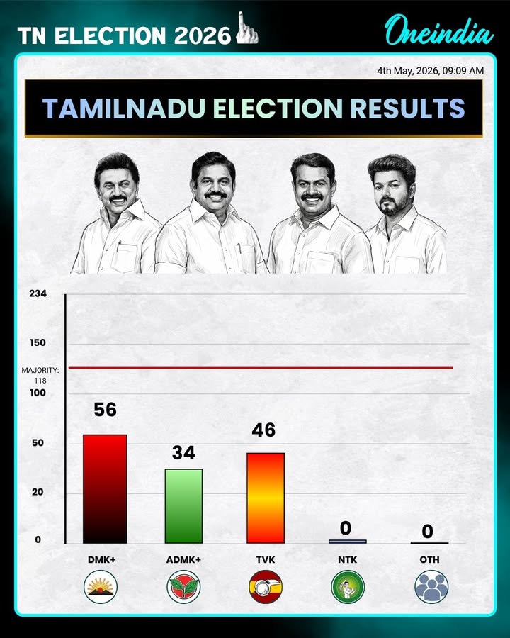 In early trends from Tamil Nadu, TVK emerges as the second-largest party, locked in a close con