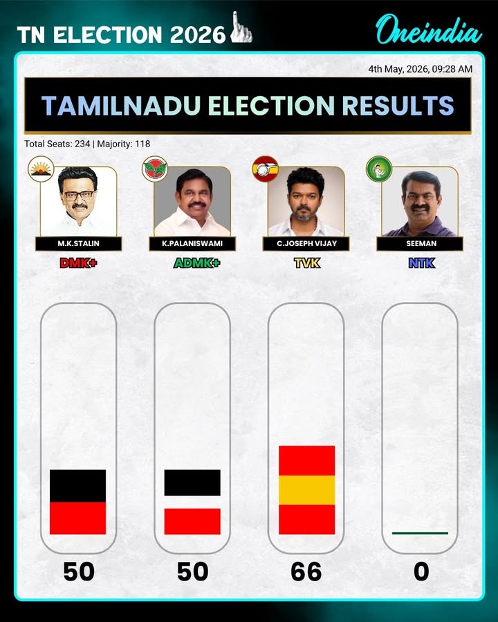 Tamil Nadu early trends show TVK emerging as the leading party, with Vijay’s party making a strong debut in its first-ever election.