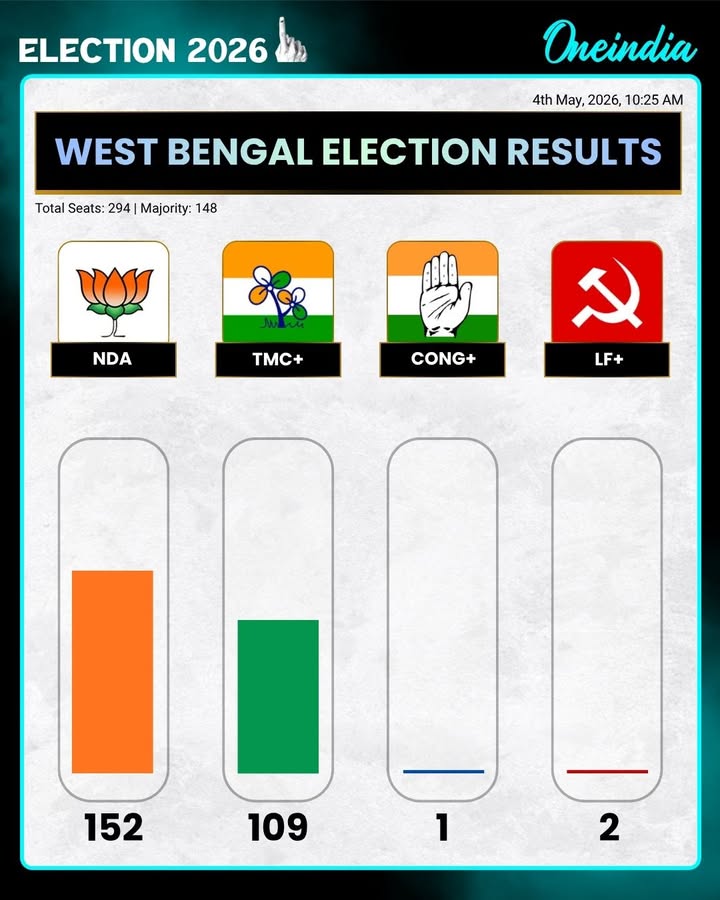 NDA alliance takes the lead in West Bengal.