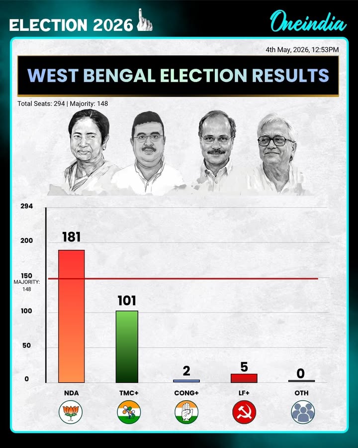 West Bengal Election Results: Mamata Banerjee Faces Major Setback as NDA Gains Strong Lead