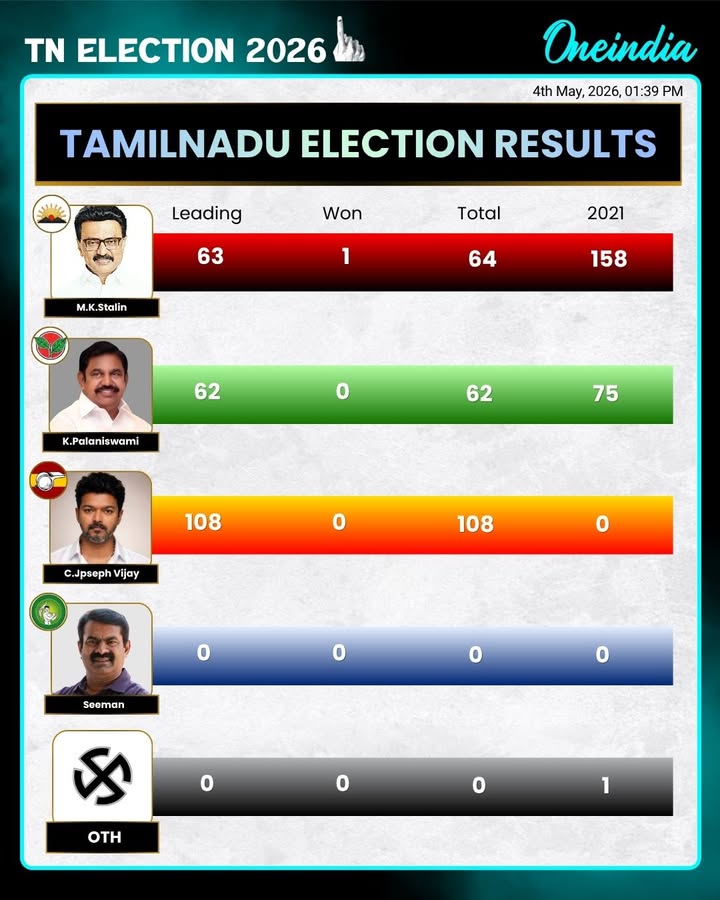 TVK emerges as the number one party in Tamil Nadu in early trends, marking a strong debut as Vijay’s party contests elections for the very first time.