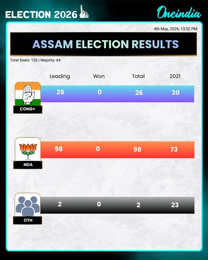 BJP secures a clear majority in Assam once again, paving the way for the party to retain power in the state.