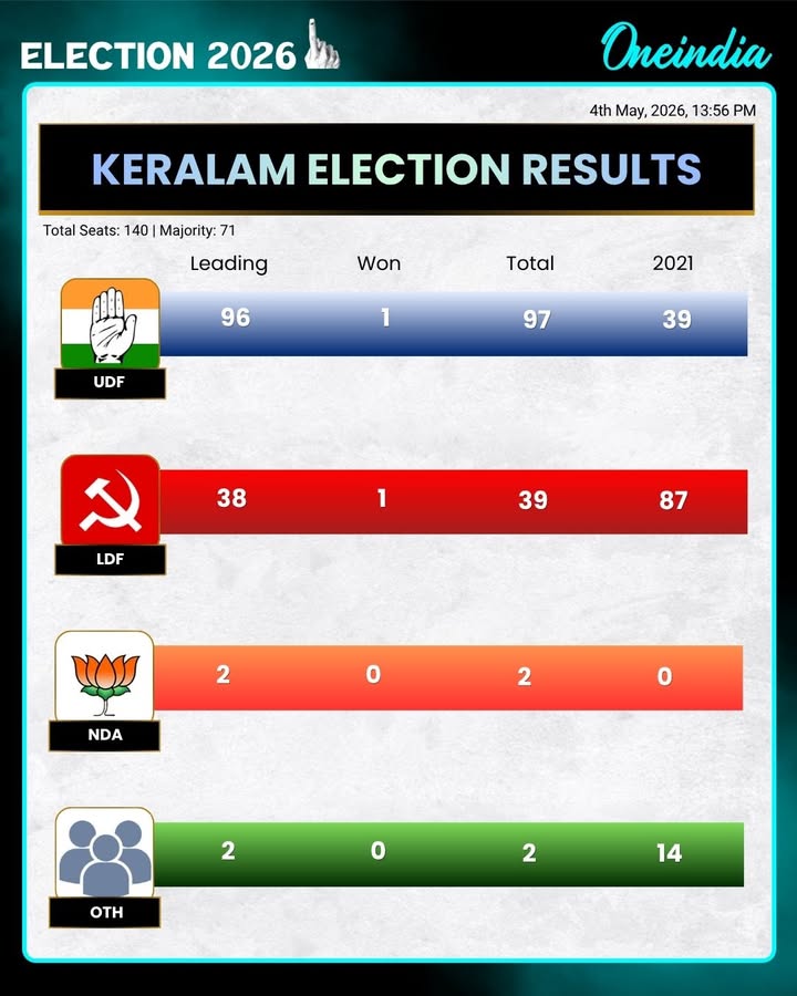 Congress storm in Keralam, majority figure crossed in trends, UDF close to 100 seats