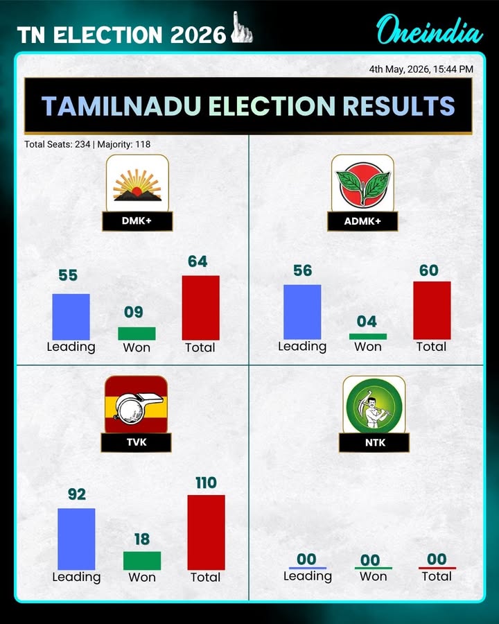 Two-year-old TVK shatters the 77-year-old DMK stronghold… Tamil politics gets its new ‘Thalapathy’ as Vijay set to become Chief Minister!