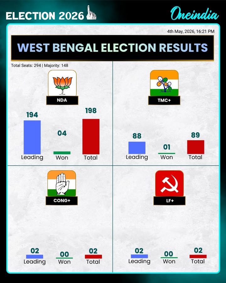 West Bengal Election Results: Current Trends Show BJP Leading Ahead