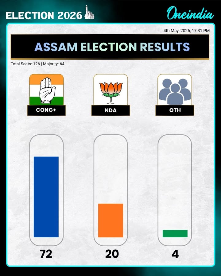 Assam Election Results 2026: Current trends show early leads and shifting momentum as counting continues.