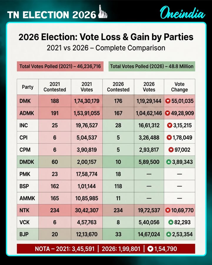 2026 Election: Vote Loss & Gain by Parties