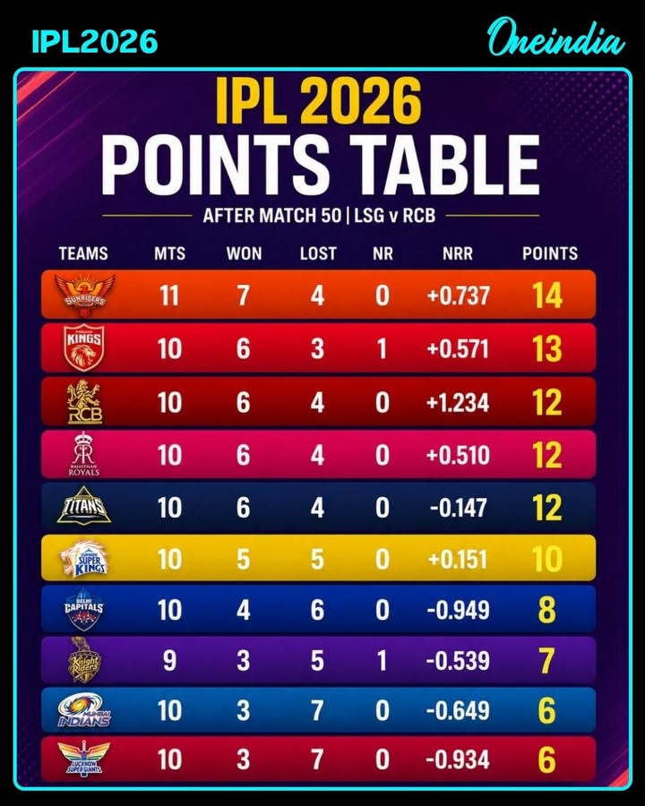 Lucknow Super Giants stay alive in IPL 2026 with a thrilling win in Lucknow, while RCB missed the chance to go top of the table.