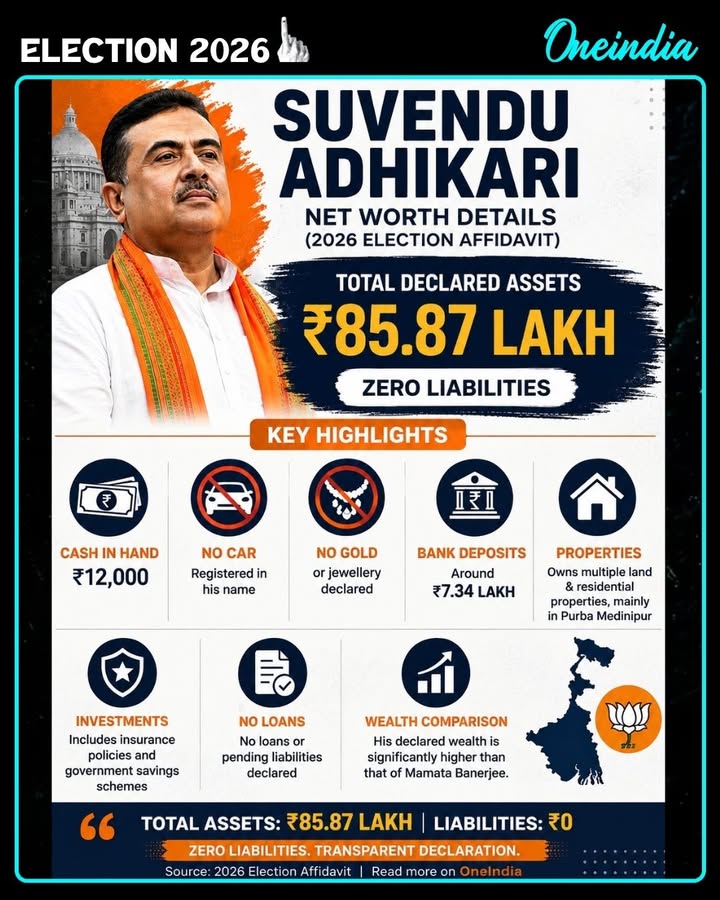 Suvendu Adhikari declares assets worth ₹85.87 lakh in his 2026 election affidavit with zero liabilities. From no car and no gold to multiple properties and bank deposits, his financial disclosure is grabbing attention ahead of the political battle in Bengal.