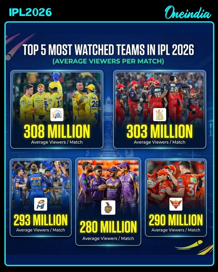 Chennai Super Kings Lead IPL 2026 Viewership Charts