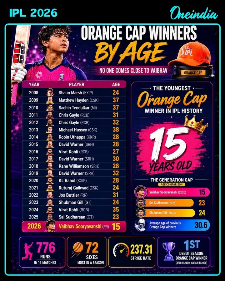 From Shaun Marsh at 24 to Virat Kohli at 35, the Orange Cap has almost always belonged to established stars in their prime.