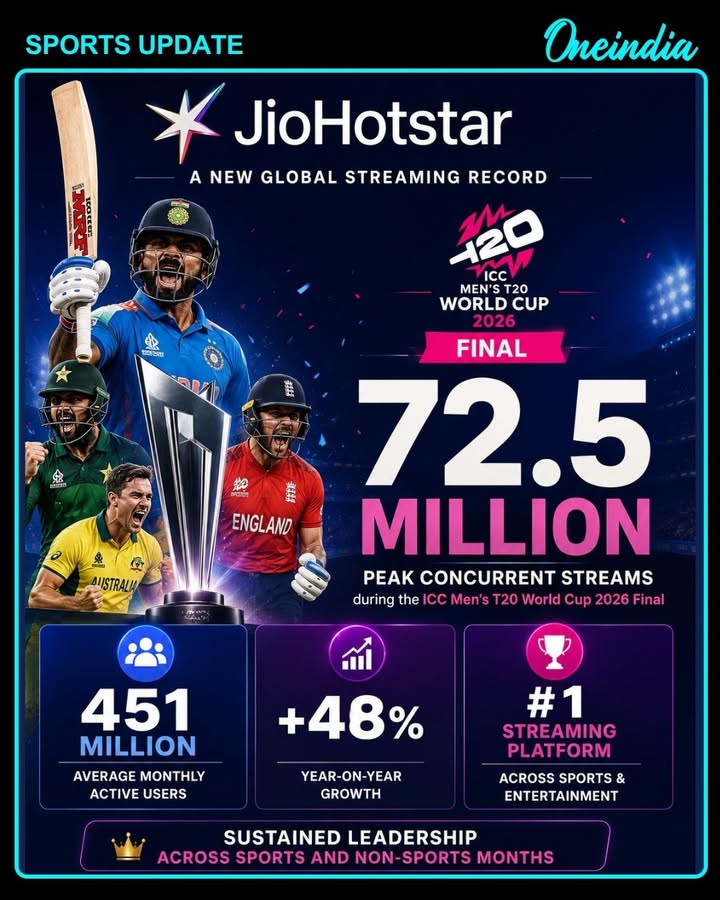 JioHotstar Sets New Global Streaming Record During T20 World Cup Final