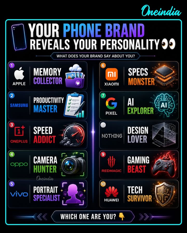 Your smartphone says more about you than you think! 📱👀 From productivity pros to gaming enthusiasts, every phone brand reflects a unique personality trait. Which one matches you the best? Drop your brand in the comments!👇